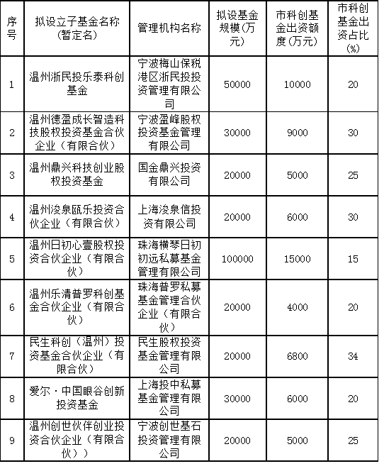 温州科创基金一举出资9家GP